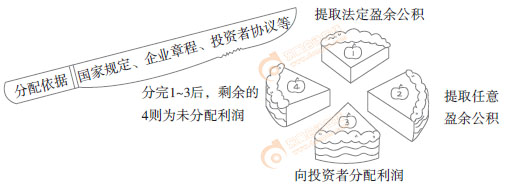 初級會計實務(wù)漫畫