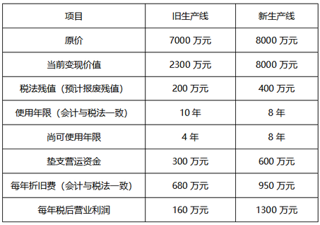 中級(jí)會(huì)計(jì)有關(guān)資本支出預(yù)算和其他資料