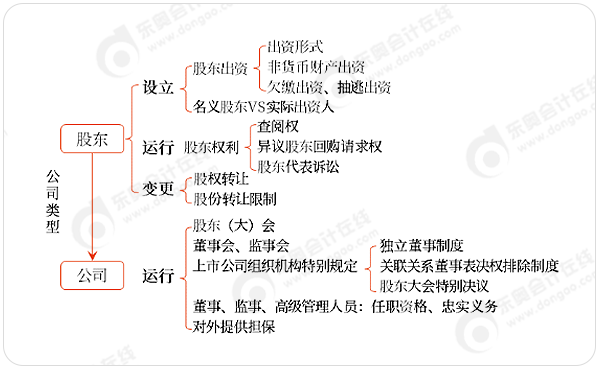 中級會計公司法命題思路梳理