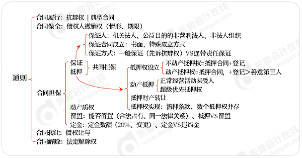 中級會計合同法主觀題命題思路梳理