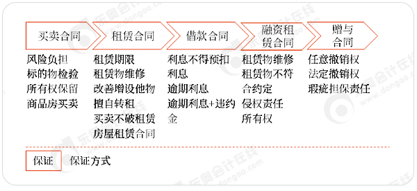 中級會計合同法命題思路梳理II：典型合同+合同擔保