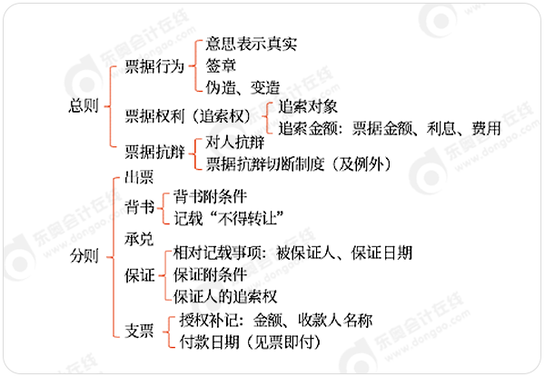 中級會計票據(jù)法命題思路梳理