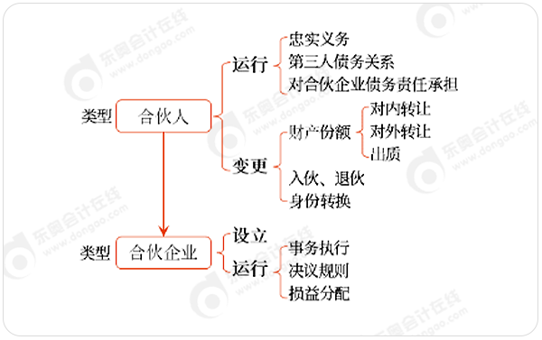 中級會計合伙企業(yè)法命題思路梳理