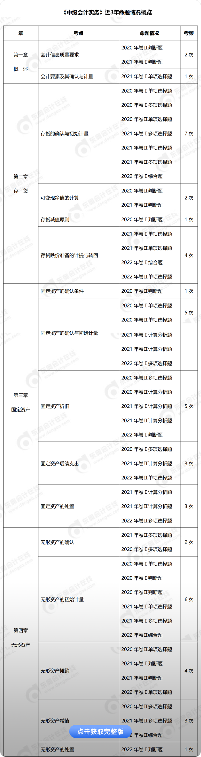 中級(jí)會(huì)計(jì)實(shí)務(wù)考頻 (1)