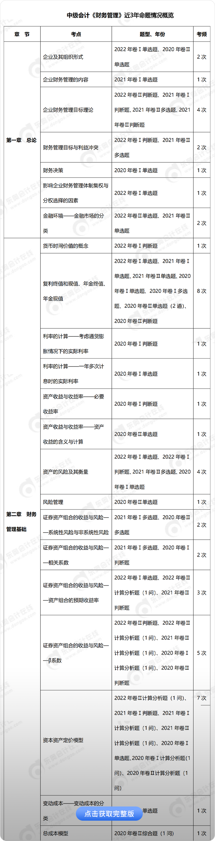 中級(jí)會(huì)計(jì)財(cái)務(wù)管理考點(diǎn)考頻