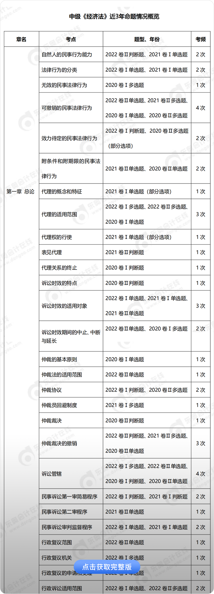 中級(jí)會(huì)計(jì)經(jīng)濟(jì)法考點(diǎn)考頻