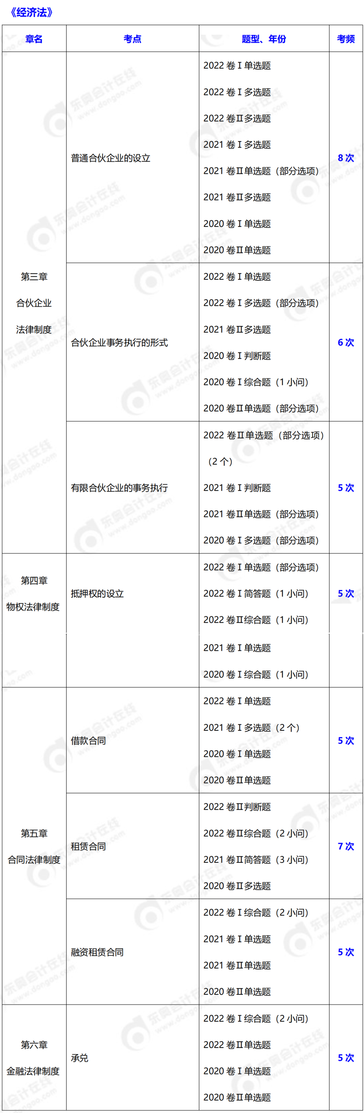 中級會(huì)計(jì)經(jīng)濟(jì)法考頻超5次知識(shí)點(diǎn)