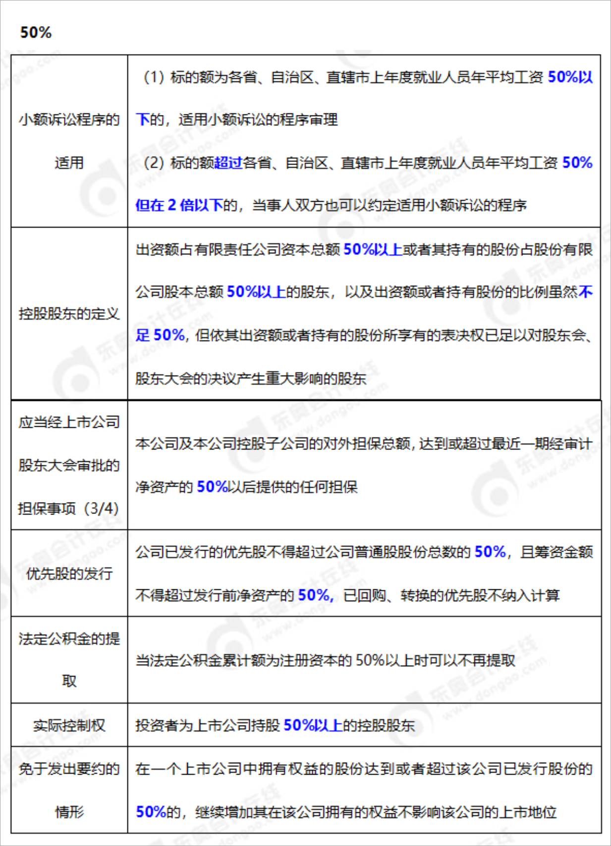 中級會計經(jīng)濟法50%