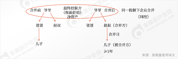 張敬富中級(jí)會(huì)計(jì)實(shí)務(wù)課程講義