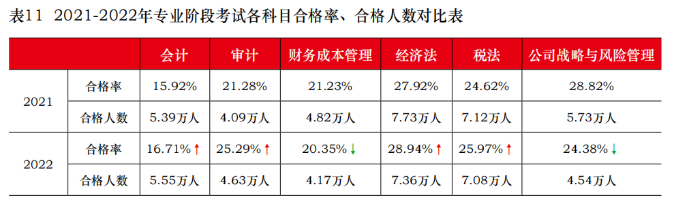 注會考后再奮起,，跨考稅務(wù)師證書證明雙倍實力