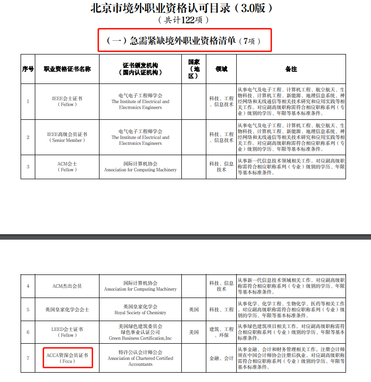 北京市境外職業(yè)資格認可目錄（3.0版）