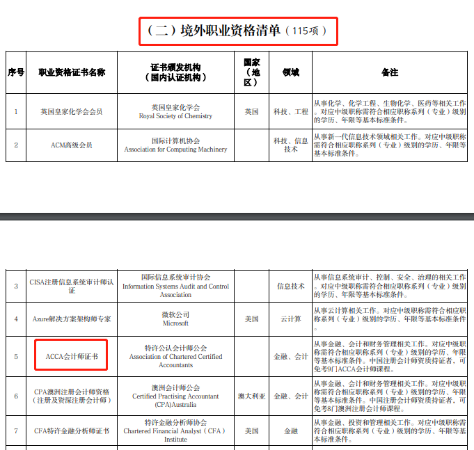 acca會計師證書被列入境外職業(yè)資格清單