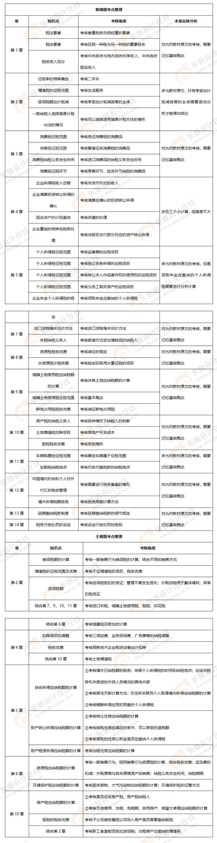 稅法考點