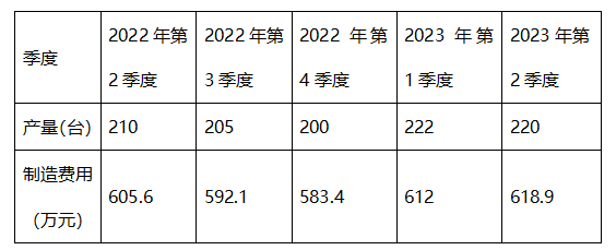 中級會計財管表格題干