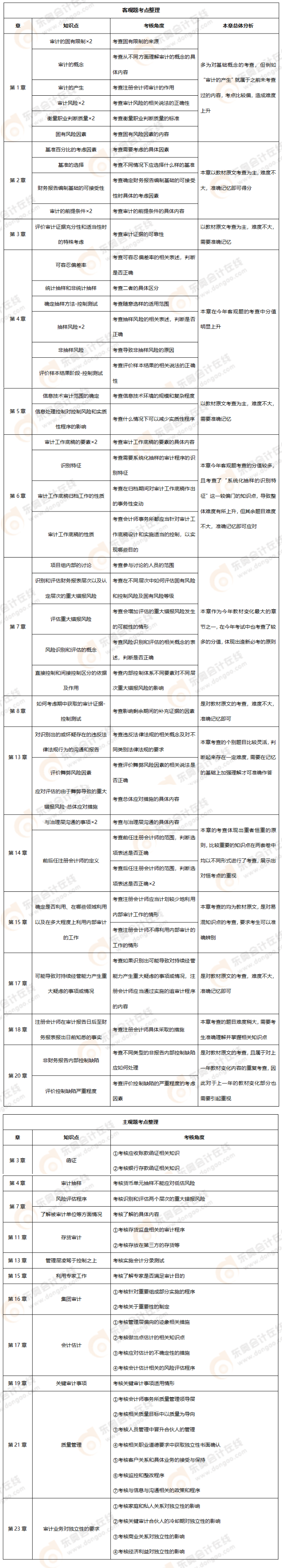 審計(jì)考點(diǎn)合集