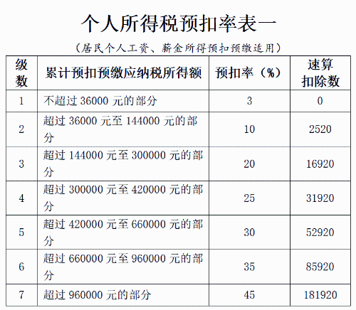 個稅預(yù)扣率