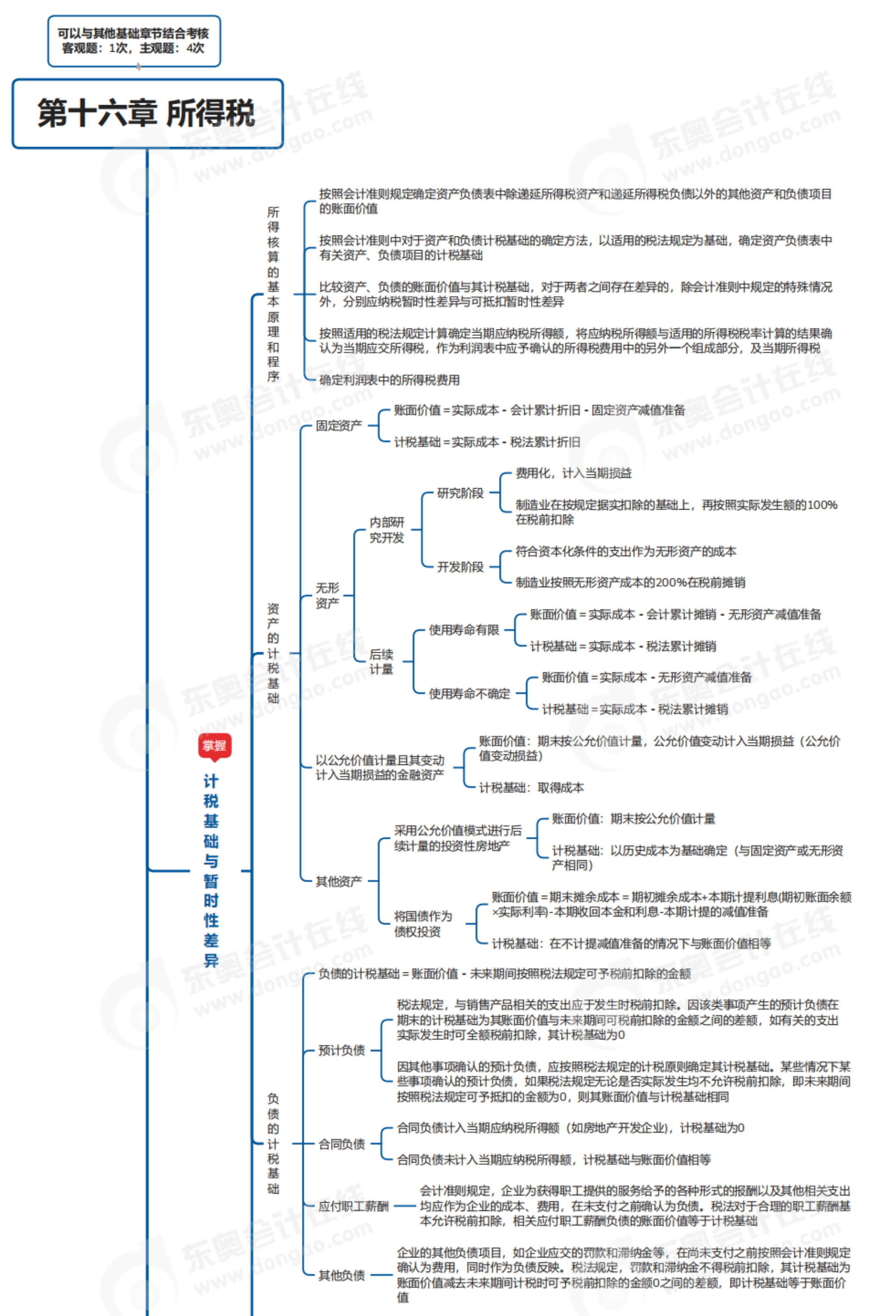 2023年《中級(jí)會(huì)計(jì)實(shí)務(wù)》第十六章思維導(dǎo)圖