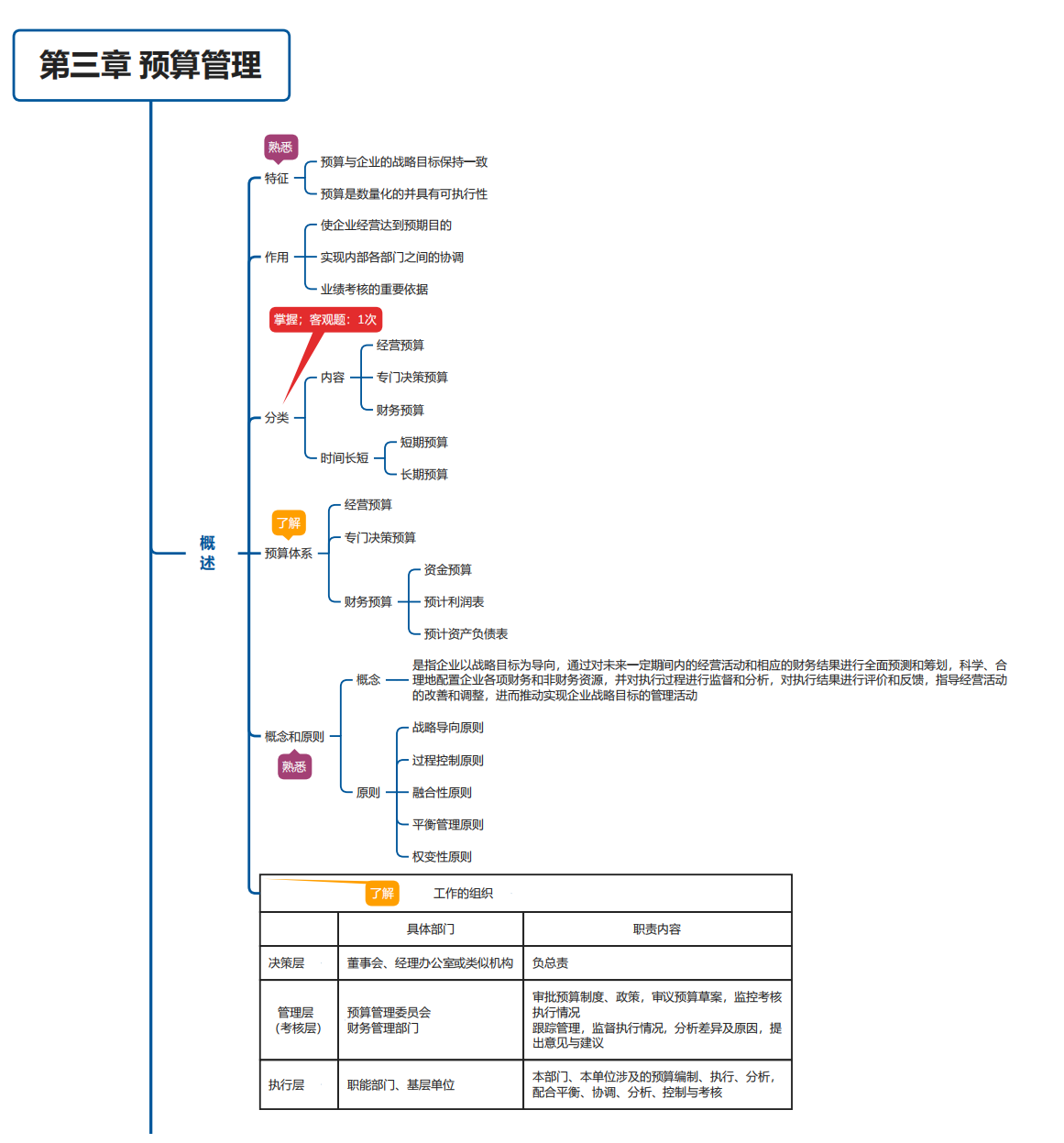 中級(jí)會(huì)計(jì)財(cái)管第三章思維導(dǎo)圖