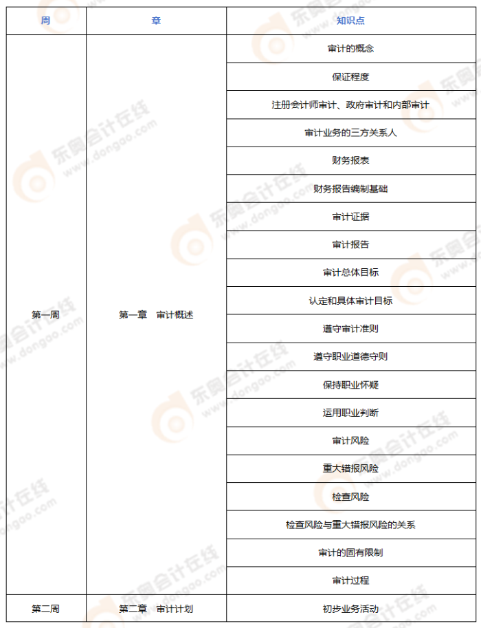 2024年注會《審計》預(yù)習(xí)階段學(xué)習(xí)計劃_01