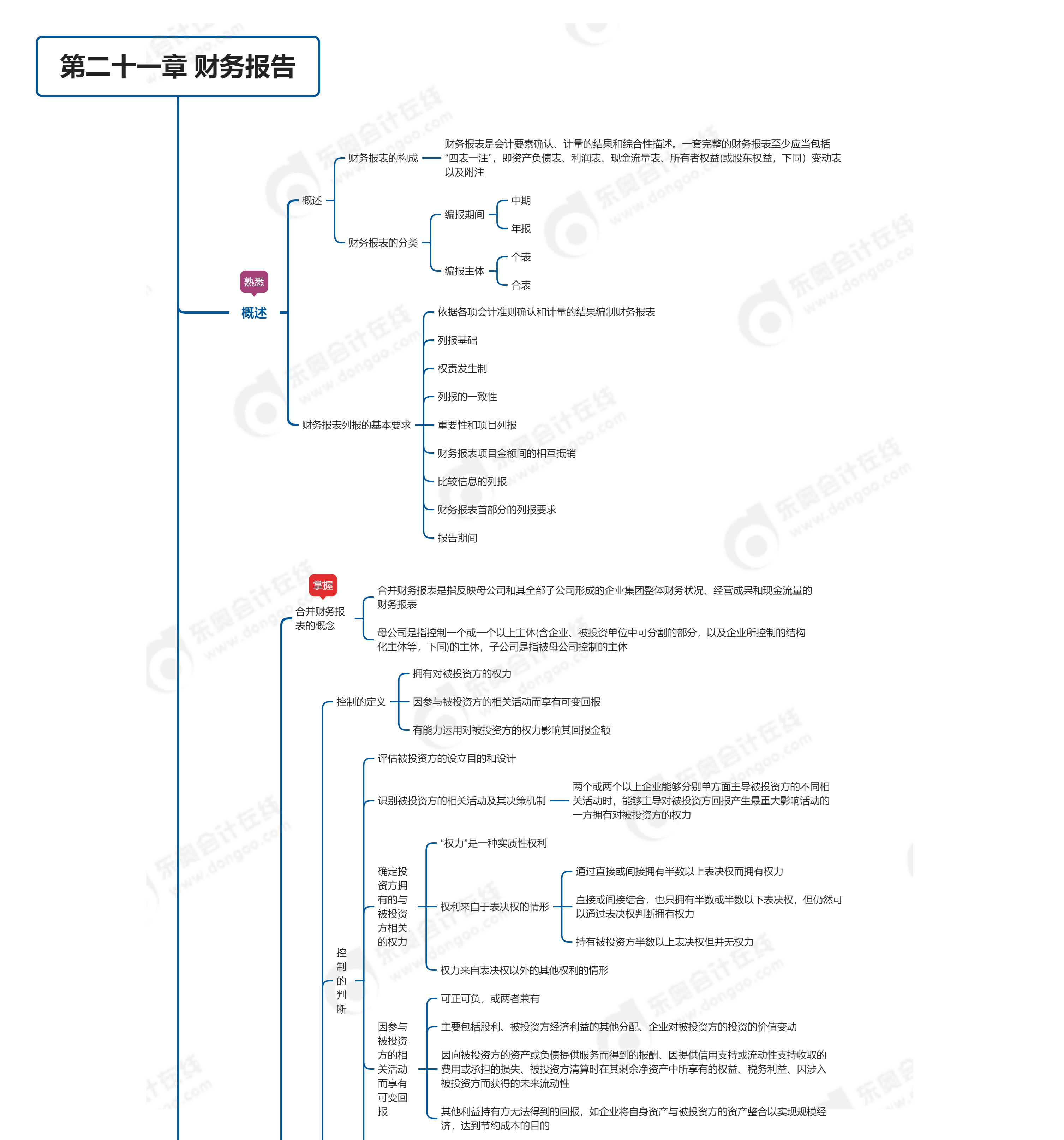 第二十一章 財(cái)務(wù)報(bào)告