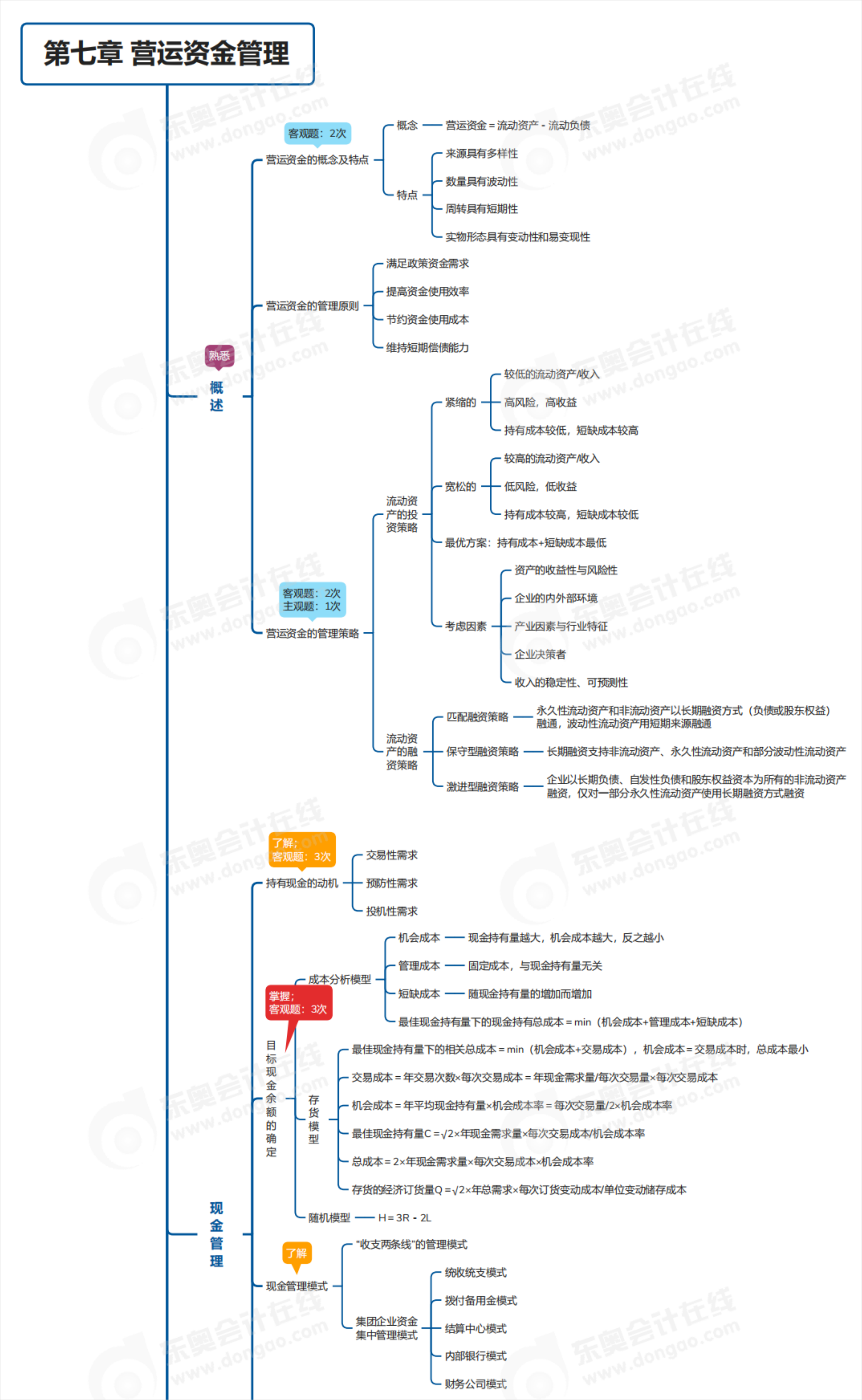 中級會計第七章思維導(dǎo)圖