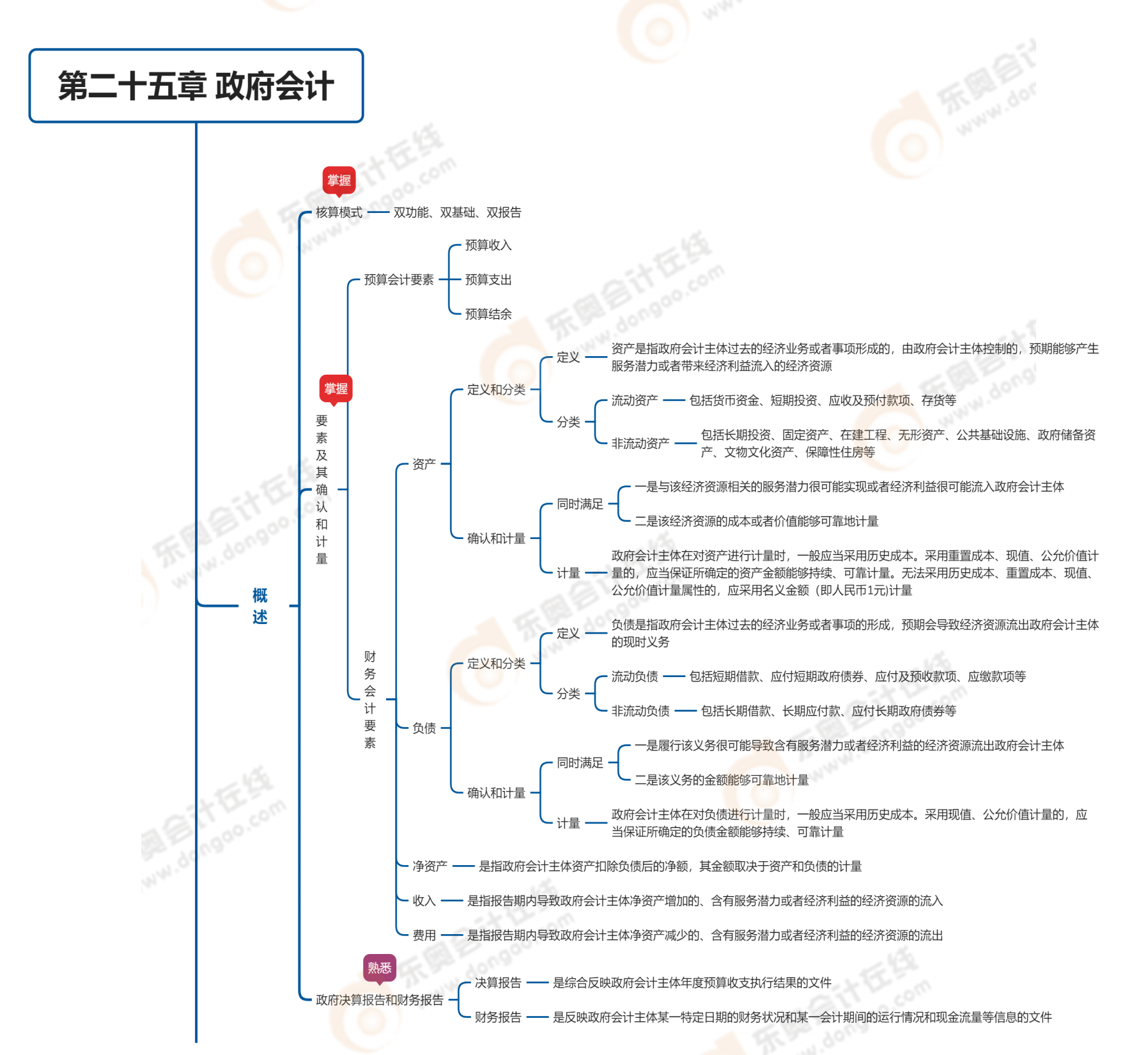 2023年《中級會計實務(wù)》第二十五章思維導(dǎo)圖