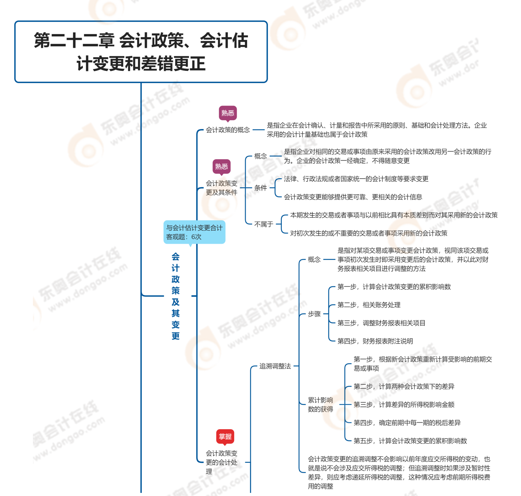 2023年《中級(jí)會(huì)計(jì)實(shí)務(wù)》第二十二章思維導(dǎo)圖