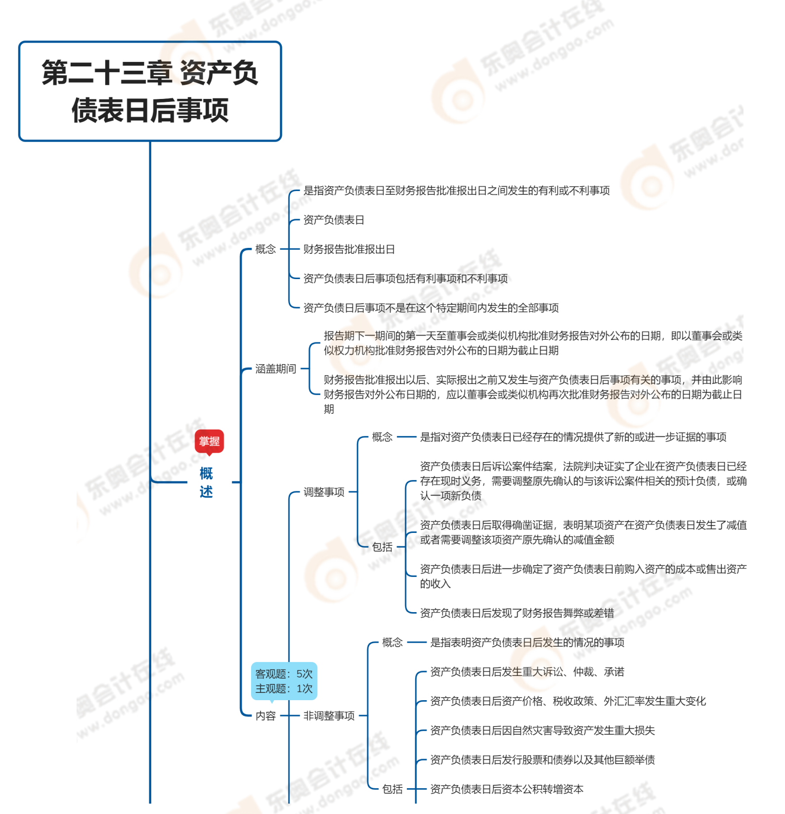 2023年《中級(jí)會(huì)計(jì)實(shí)務(wù)》第二十三章思維導(dǎo)圖