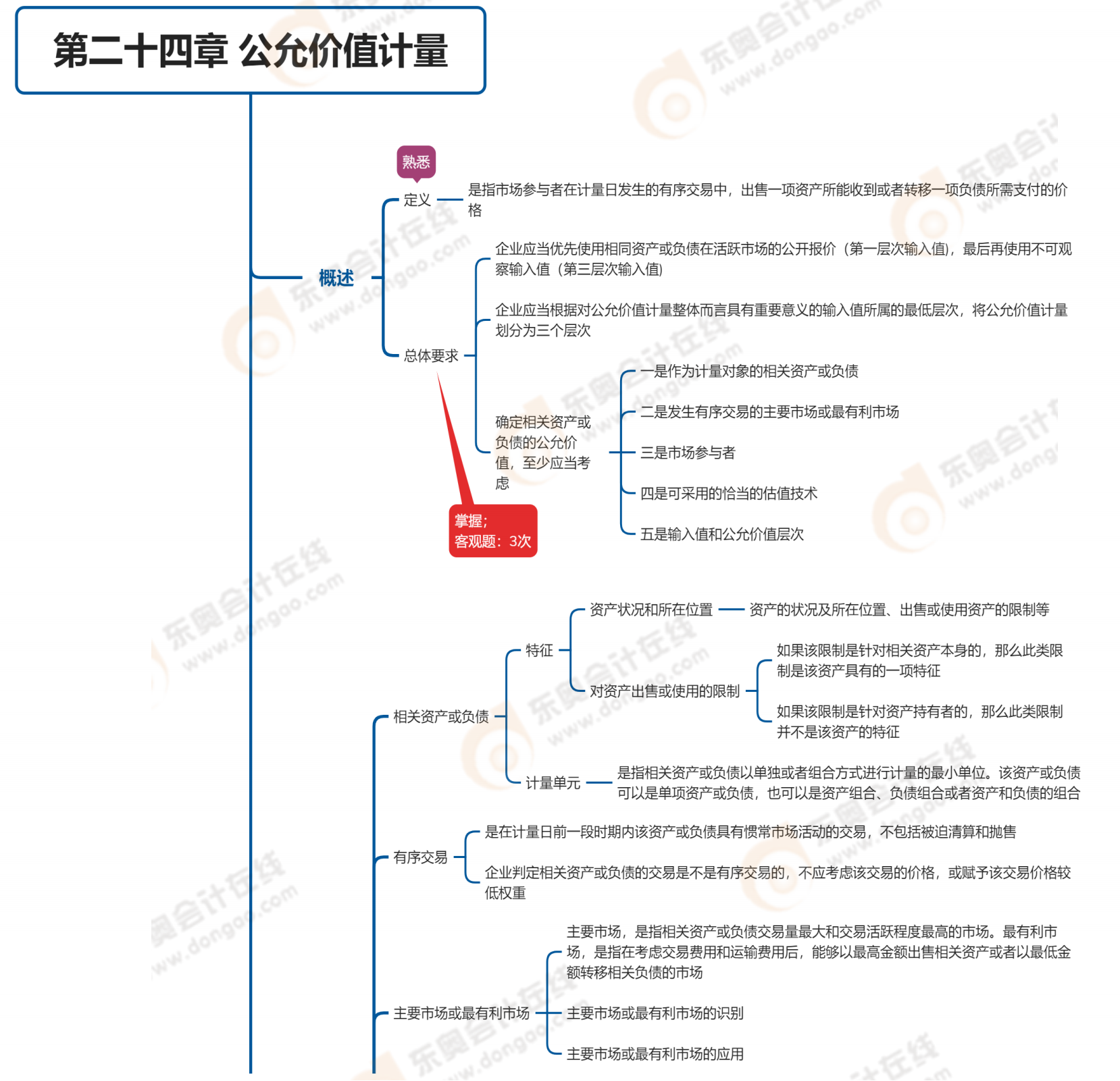 預(yù)覽2023年《中級(jí)會(huì)計(jì)實(shí)務(wù)》第二十四章思維導(dǎo)圖_00