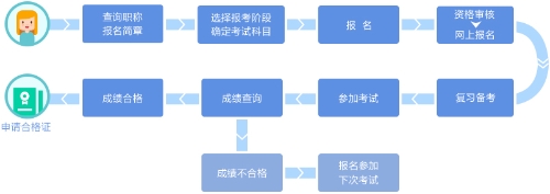 初級會(huì)計(jì)職稱考試指南