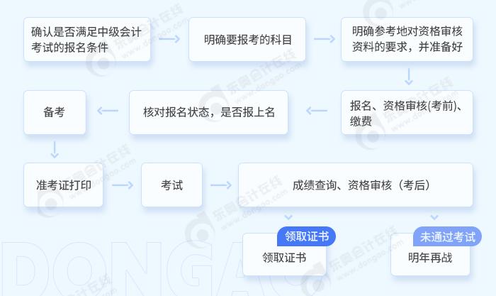 中級會計(jì)中級會計(jì)職稱考試全流程