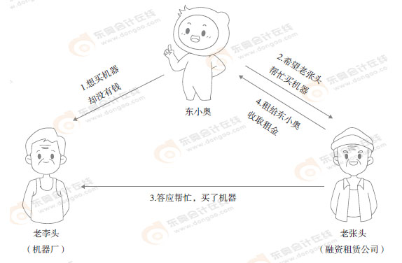 初級會計考試