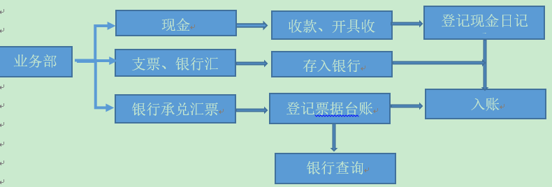 控制流程