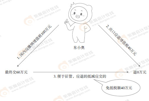 初級(jí)會(huì)計(jì)實(shí)務(wù)漫畫(huà)