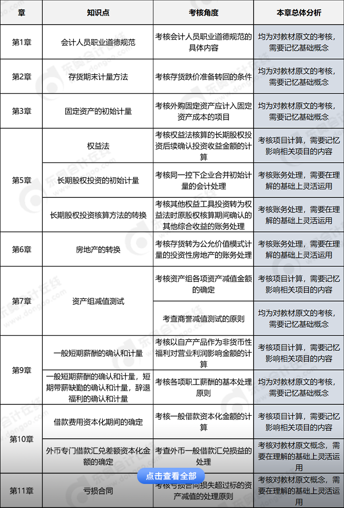 中級會計(jì)實(shí)務(wù)客觀題