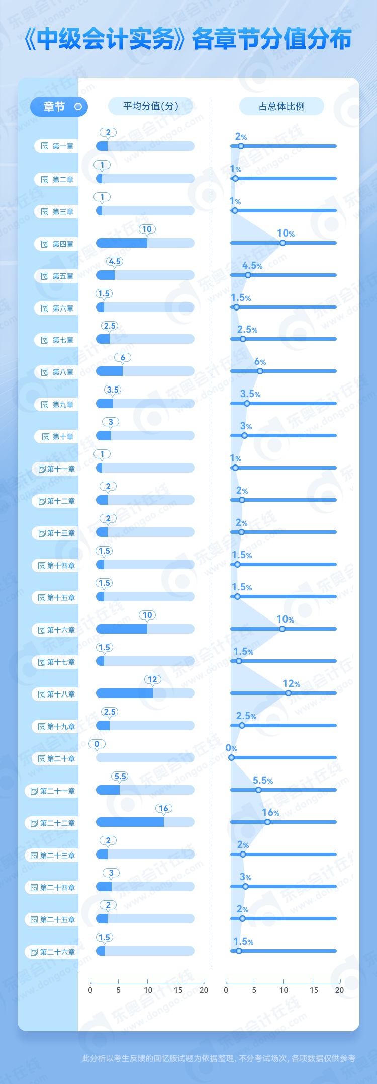 中級會計(jì)實(shí)務(wù)各章分值