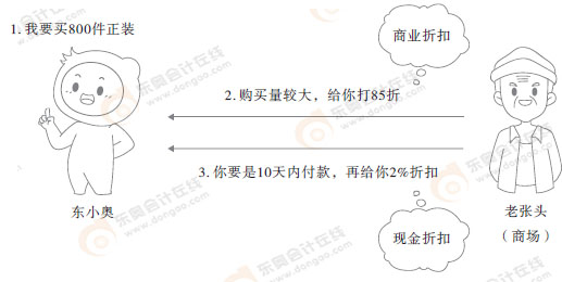 初級(jí)會(huì)計(jì)漫畫(huà)