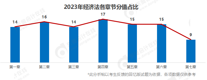 中級會計經(jīng)濟法章節(jié)分布