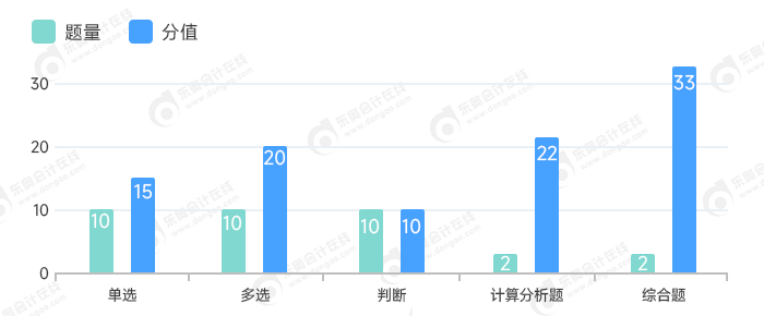 中級(jí)會(huì)計(jì)題型題量