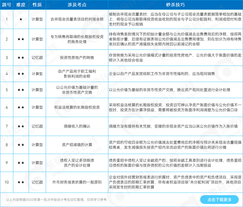 中級(jí)會(huì)計(jì)實(shí)務(wù)單選題