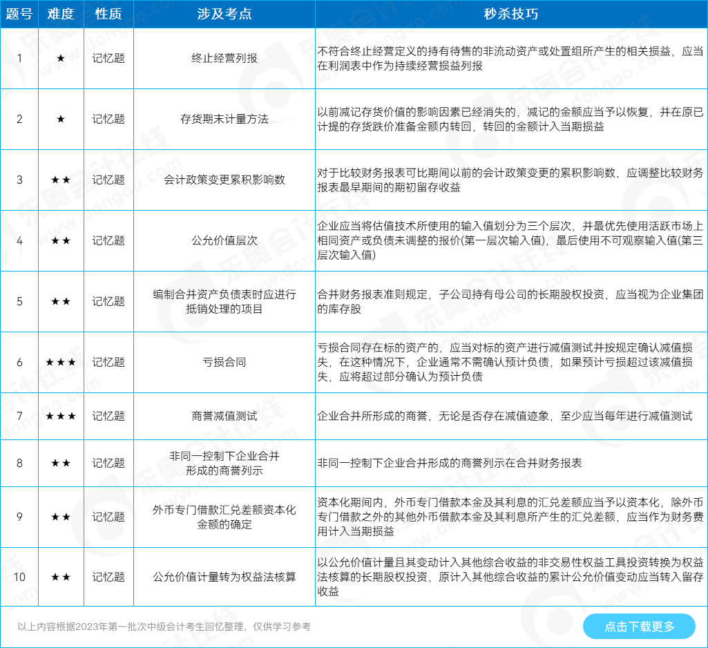 中級會計(jì)實(shí)務(wù)判斷題