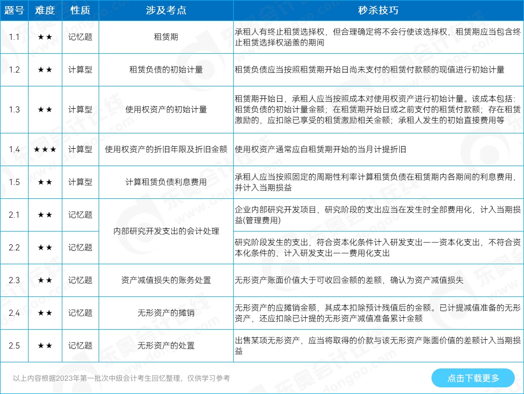 中級會(huì)計(jì)實(shí)務(wù)計(jì)算分析題