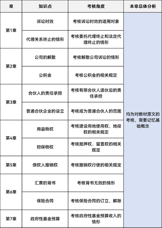 中級會計客觀題考點