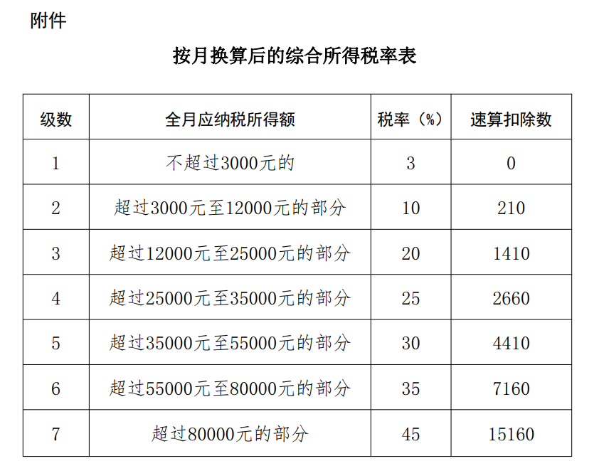 稅率表