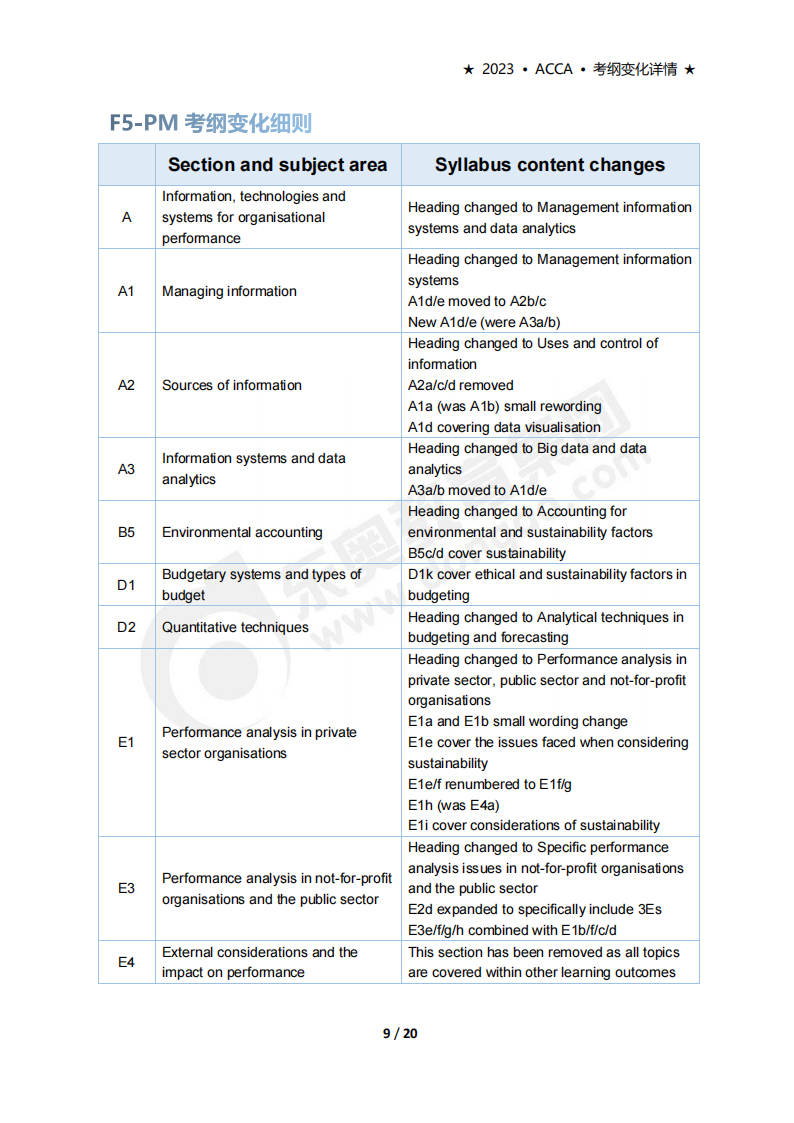 accaF5考試大綱變化（2023年9月-2024年6月）