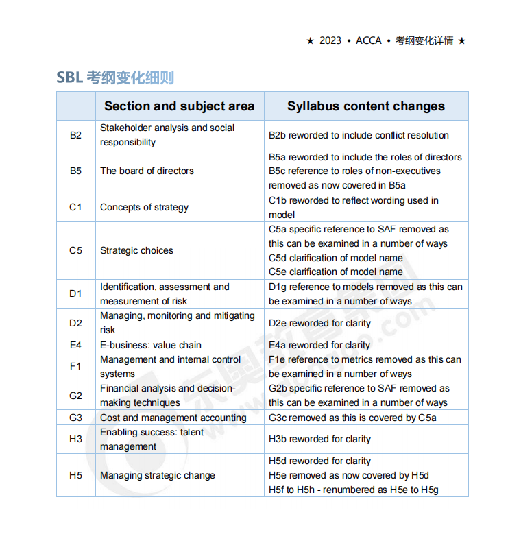 accaSBL考試大綱變化（2023年9月-2024年6月）