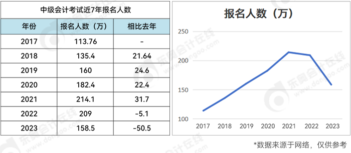 中級會計近七年的報名人數(shù)數(shù)據(jù)