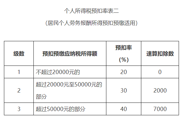 稅率表