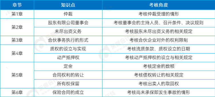 中級會計經(jīng)濟法主觀題考點