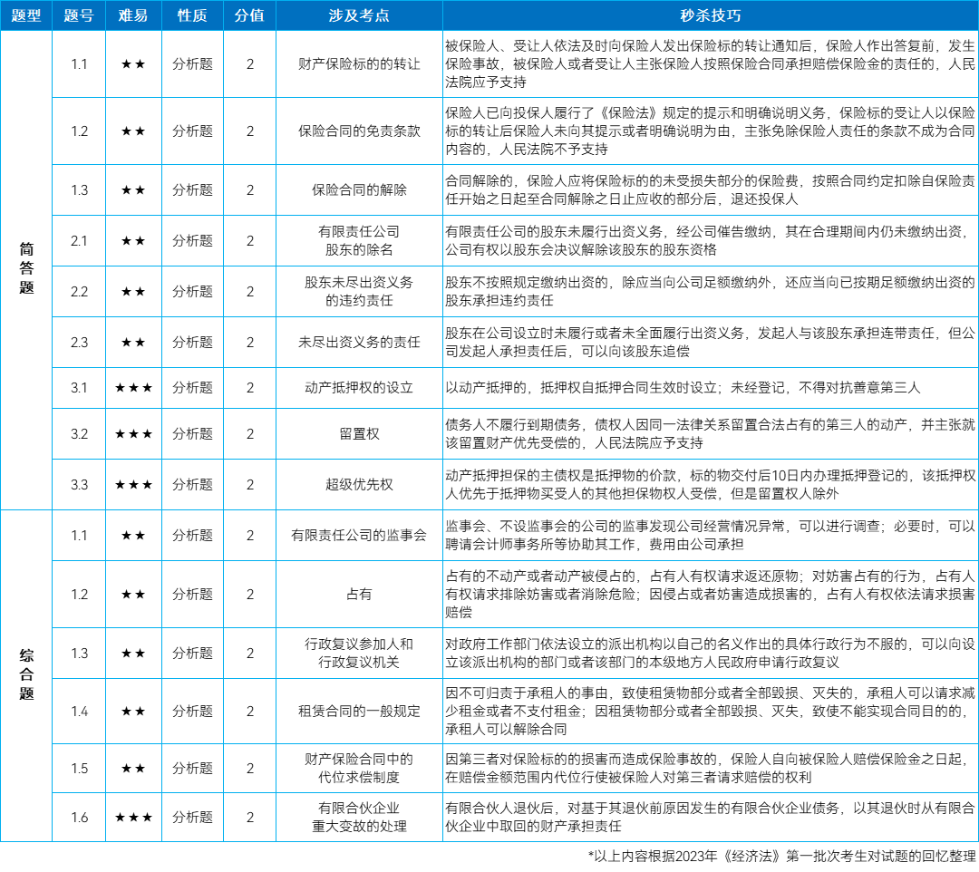 中級(jí)會(huì)計(jì)考試經(jīng)濟(jì)法考點(diǎn)回憶